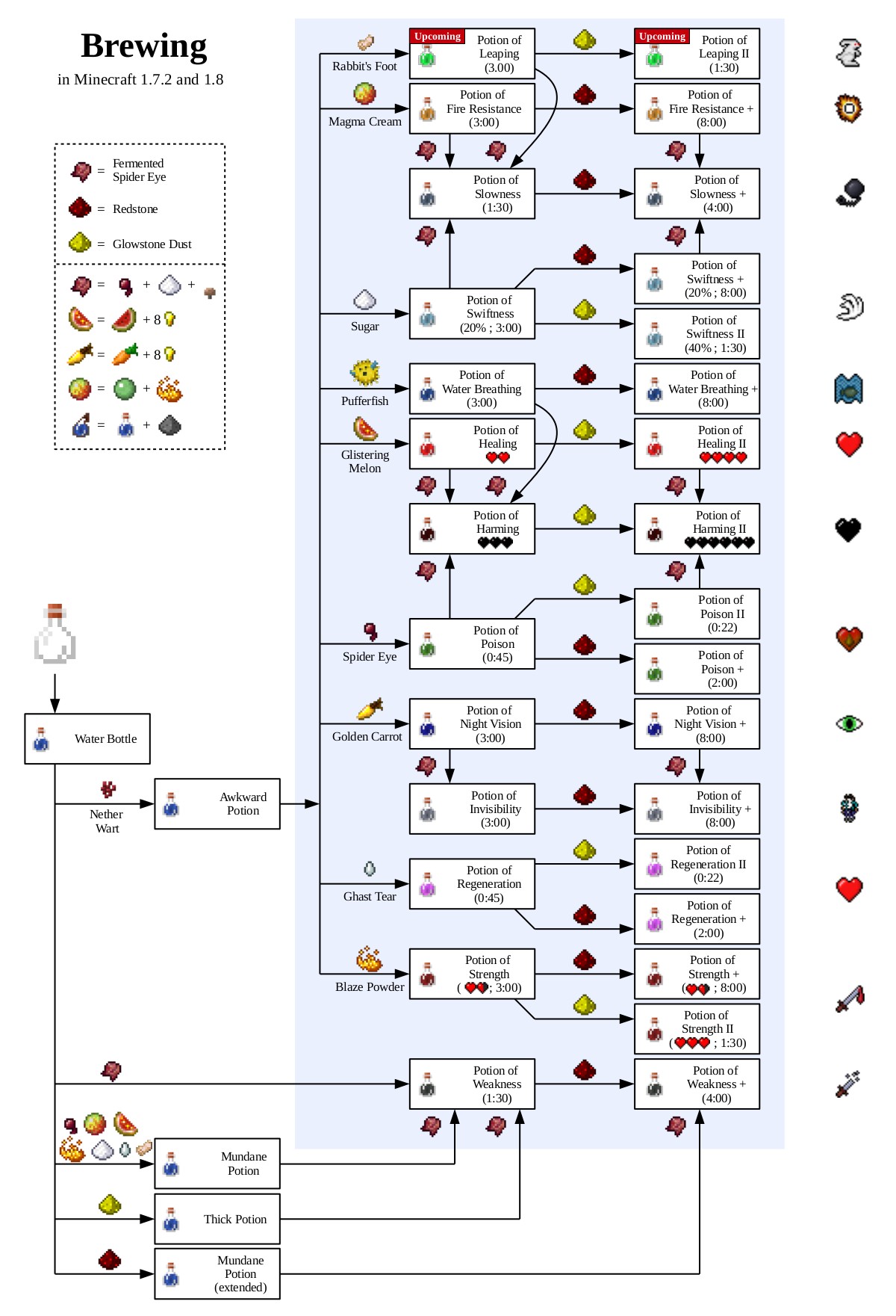 minecraft potion chart